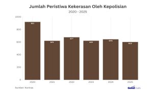Peristiwa Kekerasan Dari Tahun 2020 Sampai Tah